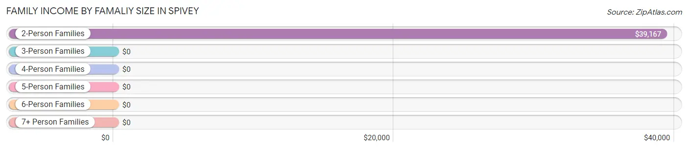 Family Income by Famaliy Size in Spivey