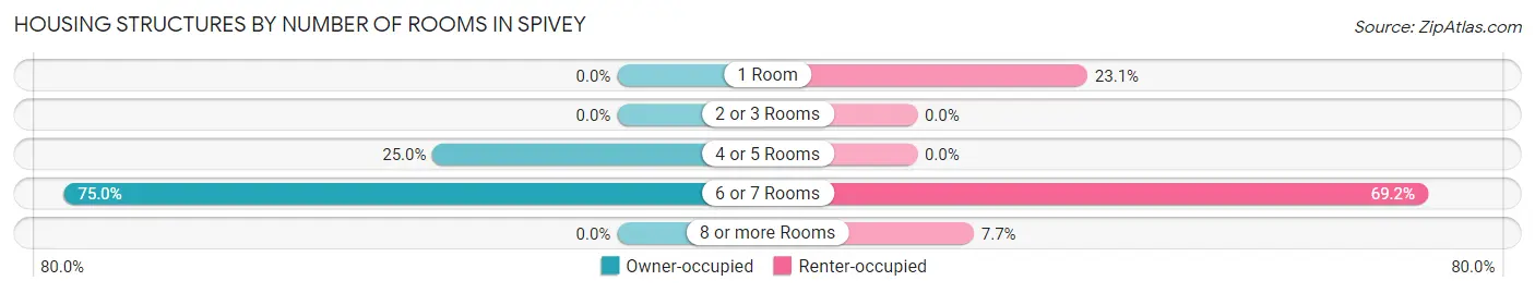 Housing Structures by Number of Rooms in Spivey