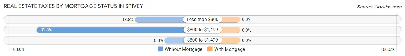 Real Estate Taxes by Mortgage Status in Spivey