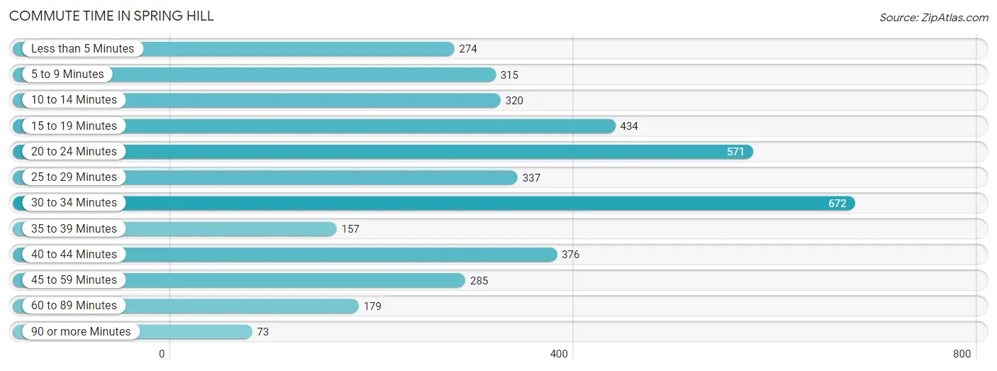 Commute Time in Spring Hill