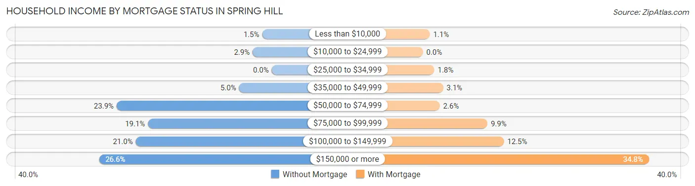 Household Income by Mortgage Status in Spring Hill