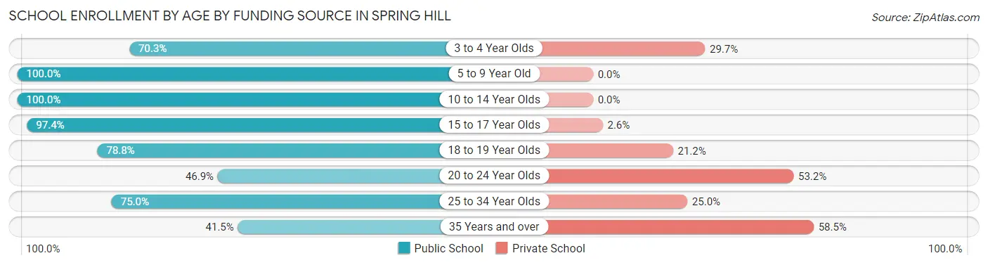 School Enrollment by Age by Funding Source in Spring Hill