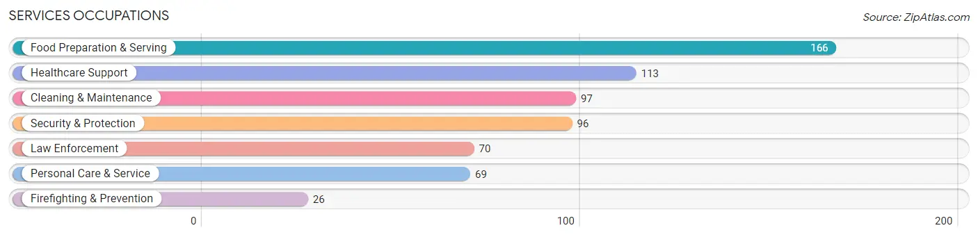 Services Occupations in Spring Hill