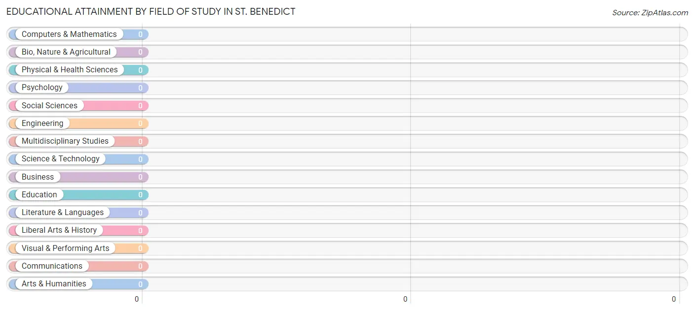 Educational Attainment by Field of Study in St. Benedict