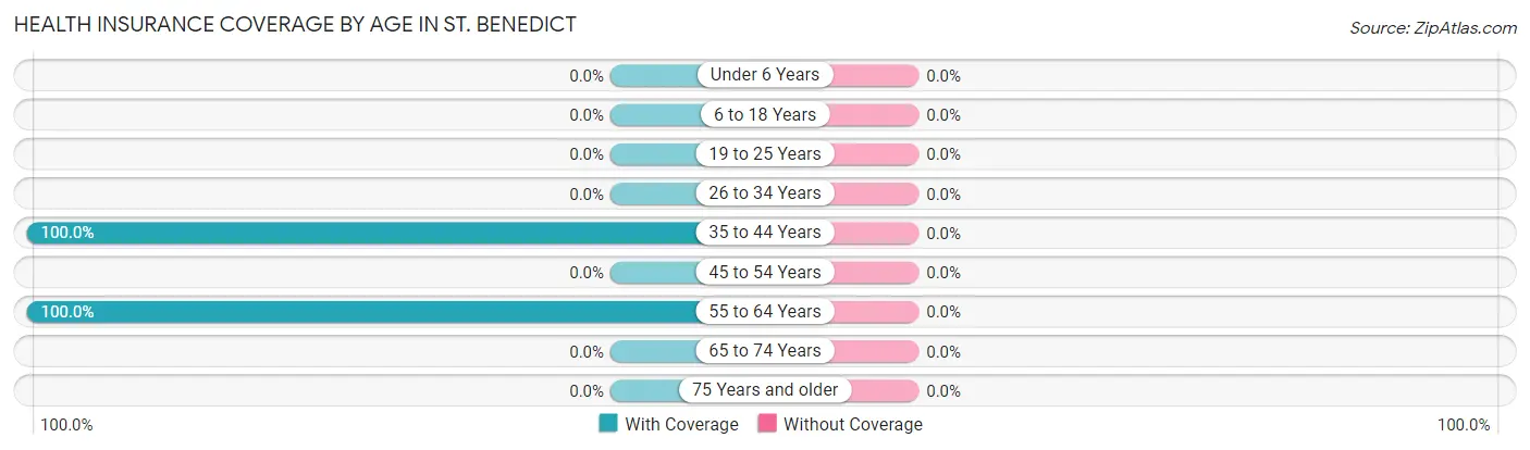 Health Insurance Coverage by Age in St. Benedict