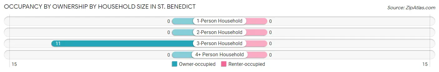 Occupancy by Ownership by Household Size in St. Benedict