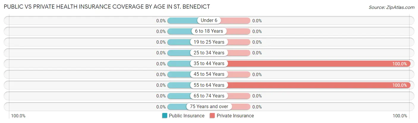 Public vs Private Health Insurance Coverage by Age in St. Benedict