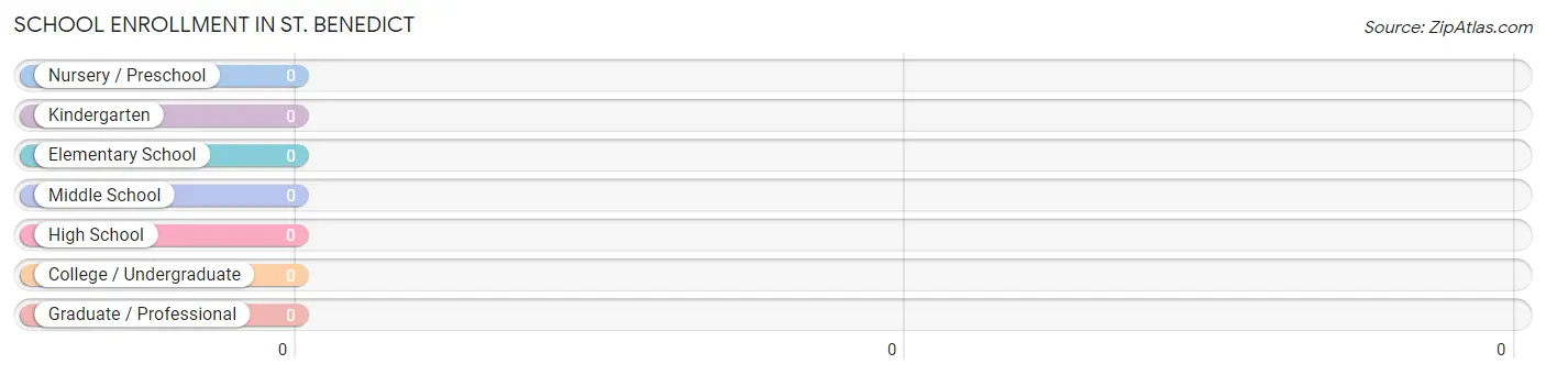 School Enrollment in St. Benedict