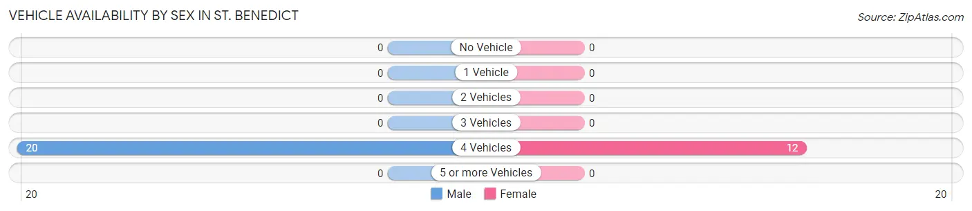 Vehicle Availability by Sex in St. Benedict