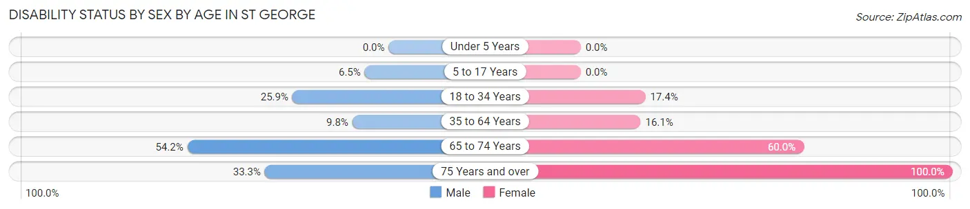 Disability Status by Sex by Age in St George