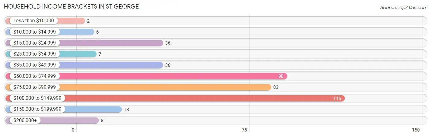 Household Income Brackets in St George