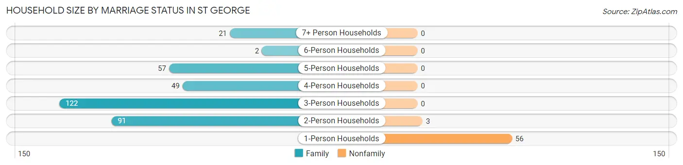 Household Size by Marriage Status in St George
