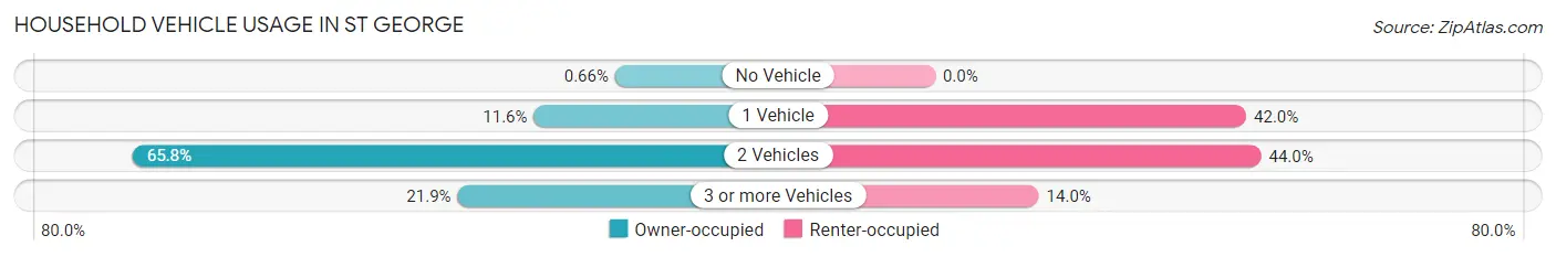 Household Vehicle Usage in St George