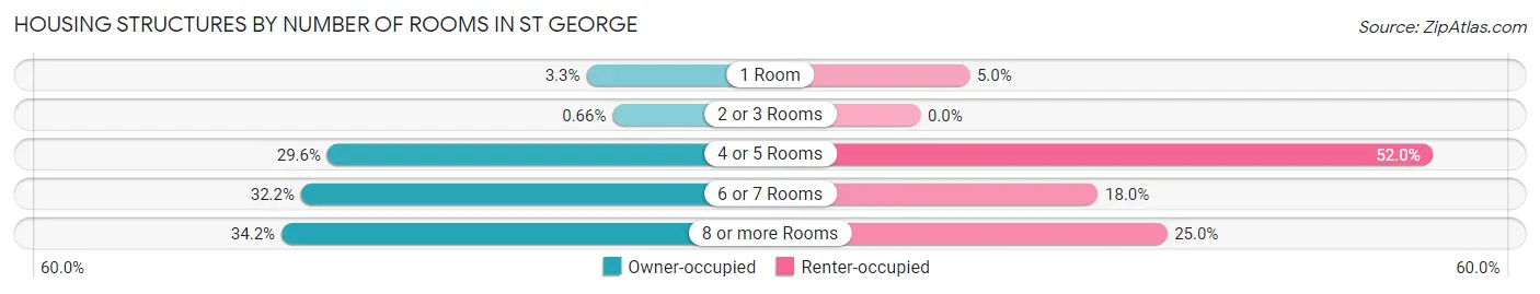 Housing Structures by Number of Rooms in St George