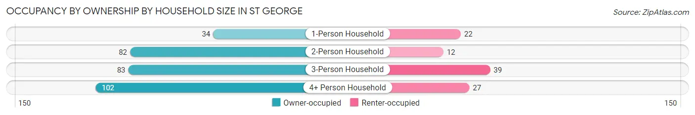 Occupancy by Ownership by Household Size in St George
