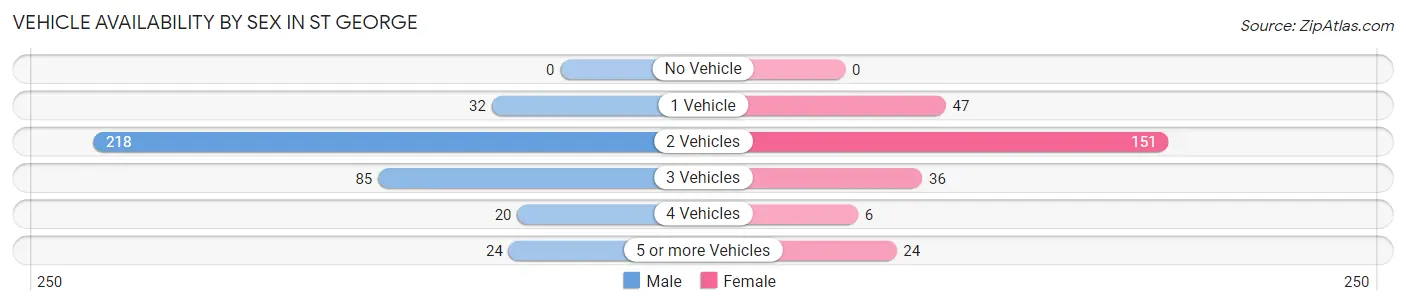 Vehicle Availability by Sex in St George