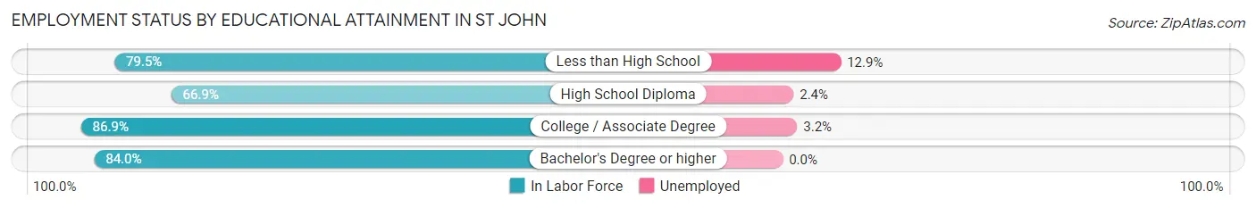 Employment Status by Educational Attainment in St John