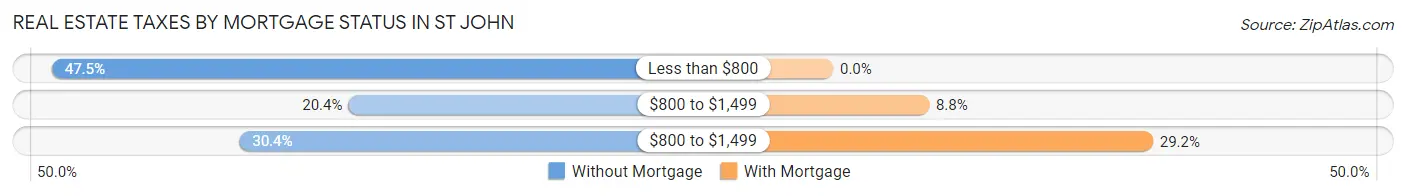 Real Estate Taxes by Mortgage Status in St John