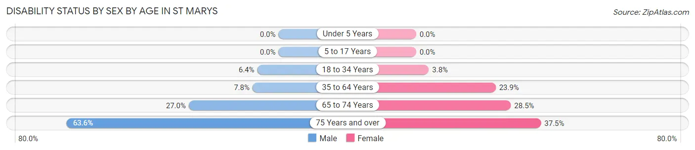 Disability Status by Sex by Age in St Marys
