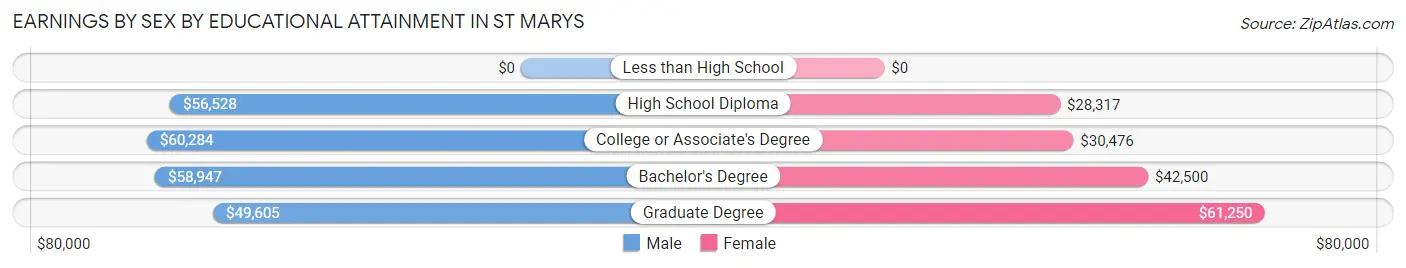 Earnings by Sex by Educational Attainment in St Marys