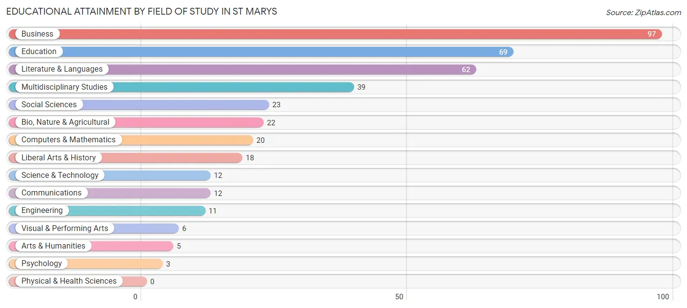 Educational Attainment by Field of Study in St Marys
