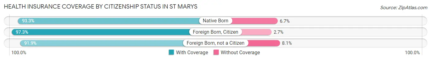 Health Insurance Coverage by Citizenship Status in St Marys