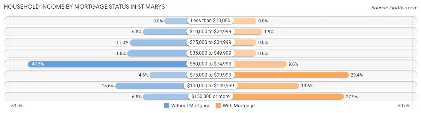 Household Income by Mortgage Status in St Marys