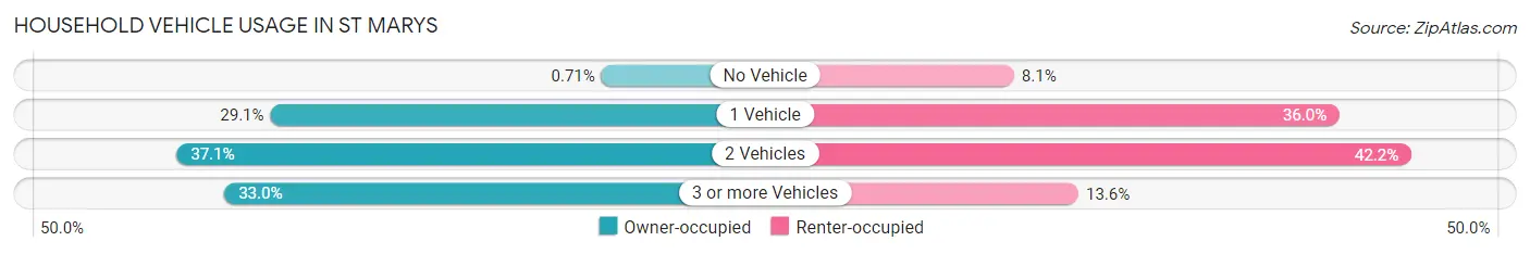 Household Vehicle Usage in St Marys