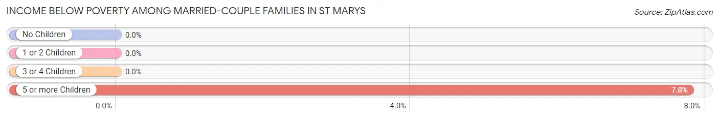 Income Below Poverty Among Married-Couple Families in St Marys