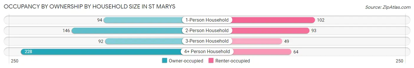 Occupancy by Ownership by Household Size in St Marys
