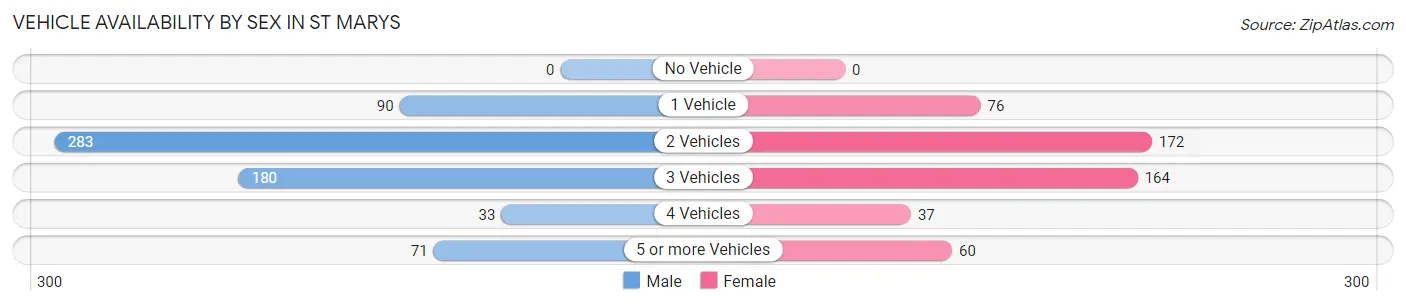 Vehicle Availability by Sex in St Marys