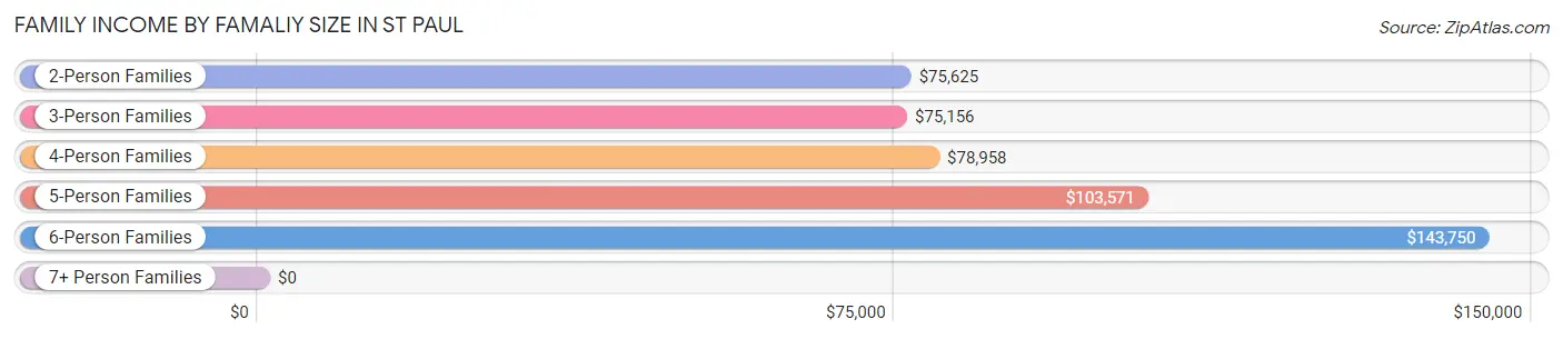 Family Income by Famaliy Size in St Paul