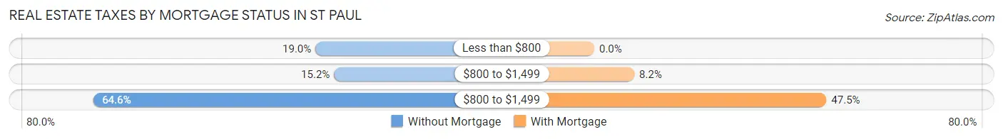 Real Estate Taxes by Mortgage Status in St Paul