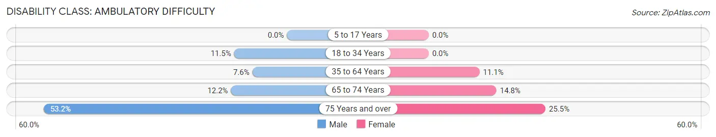 Disability in Stafford: <span>Ambulatory Difficulty</span>