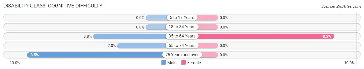 Disability in Stafford: <span>Cognitive Difficulty</span>