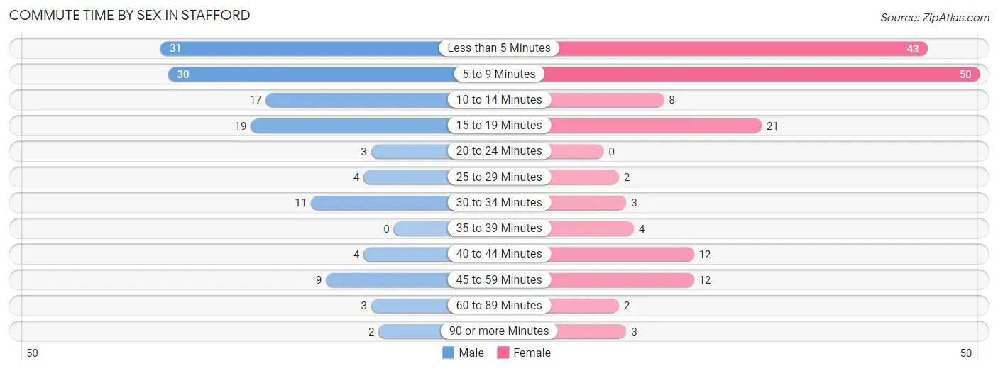 Commute Time by Sex in Stafford