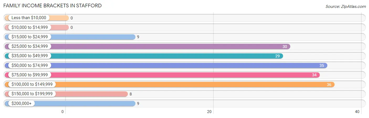 Family Income Brackets in Stafford