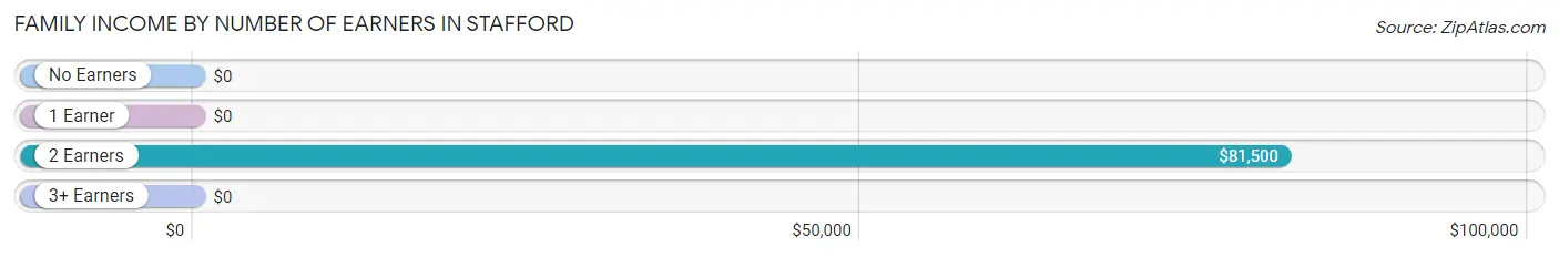 Family Income by Number of Earners in Stafford