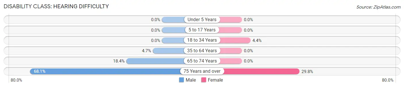 Disability in Stafford: <span>Hearing Difficulty</span>