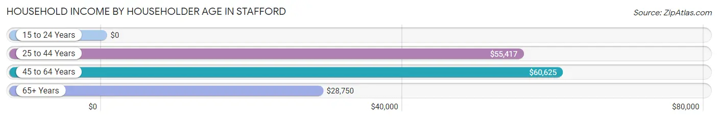 Household Income by Householder Age in Stafford