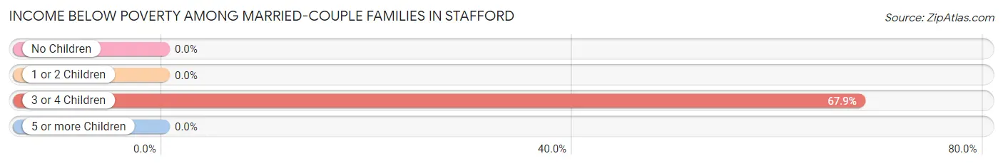 Income Below Poverty Among Married-Couple Families in Stafford