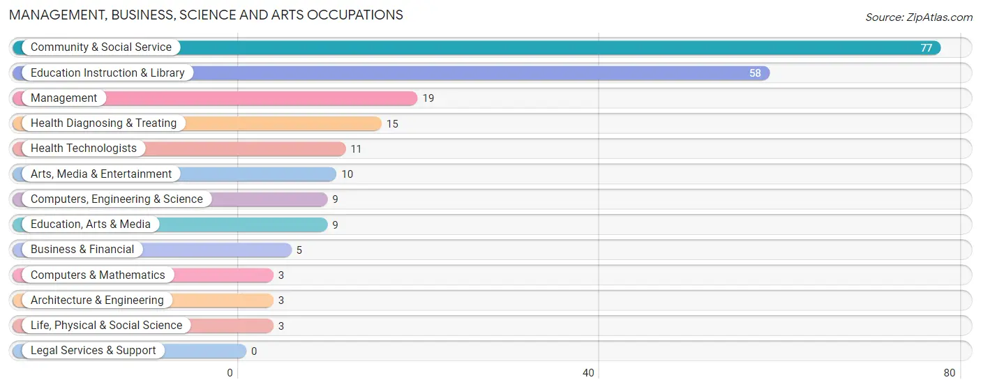 Management, Business, Science and Arts Occupations in Stafford