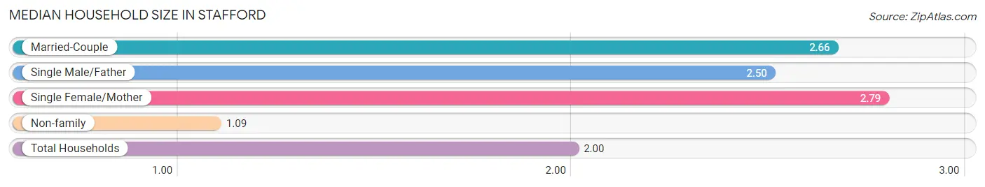 Median Household Size in Stafford