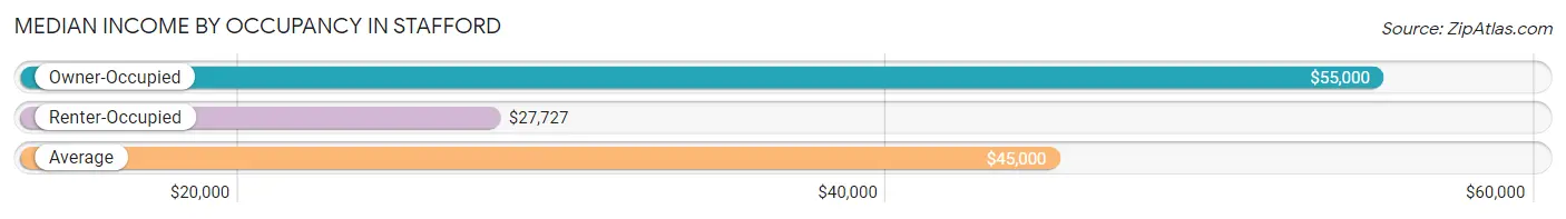 Median Income by Occupancy in Stafford