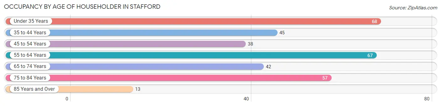 Occupancy by Age of Householder in Stafford