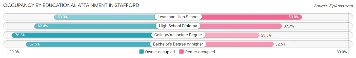 Occupancy by Educational Attainment in Stafford