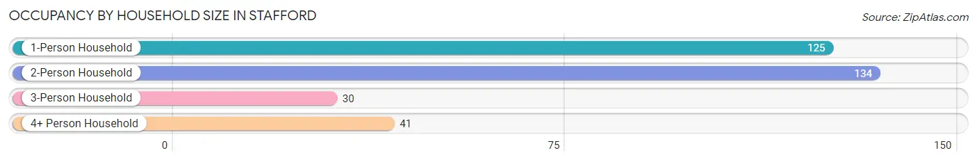 Occupancy by Household Size in Stafford