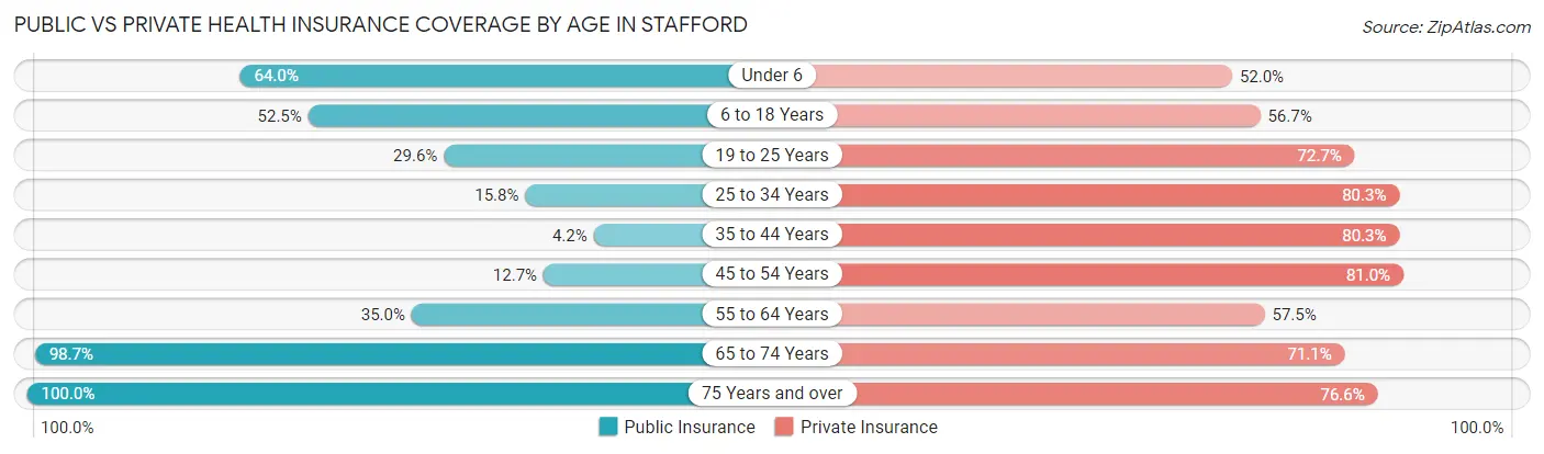 Public vs Private Health Insurance Coverage by Age in Stafford