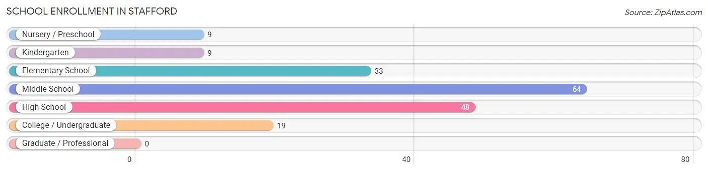 School Enrollment in Stafford