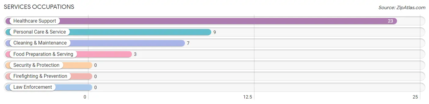 Services Occupations in Stafford